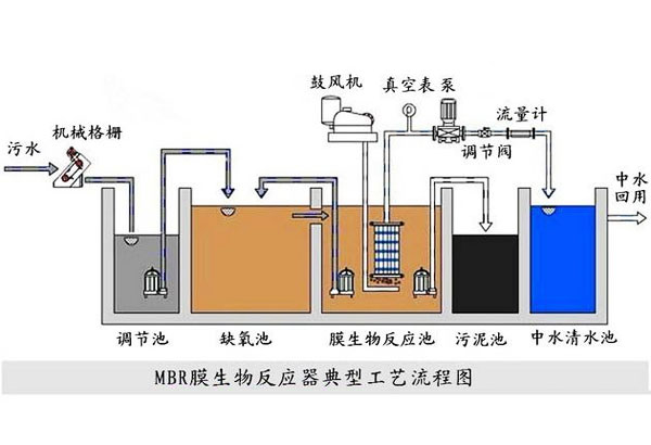 關(guān)于一體化生活污水處理設(shè)備工藝流程